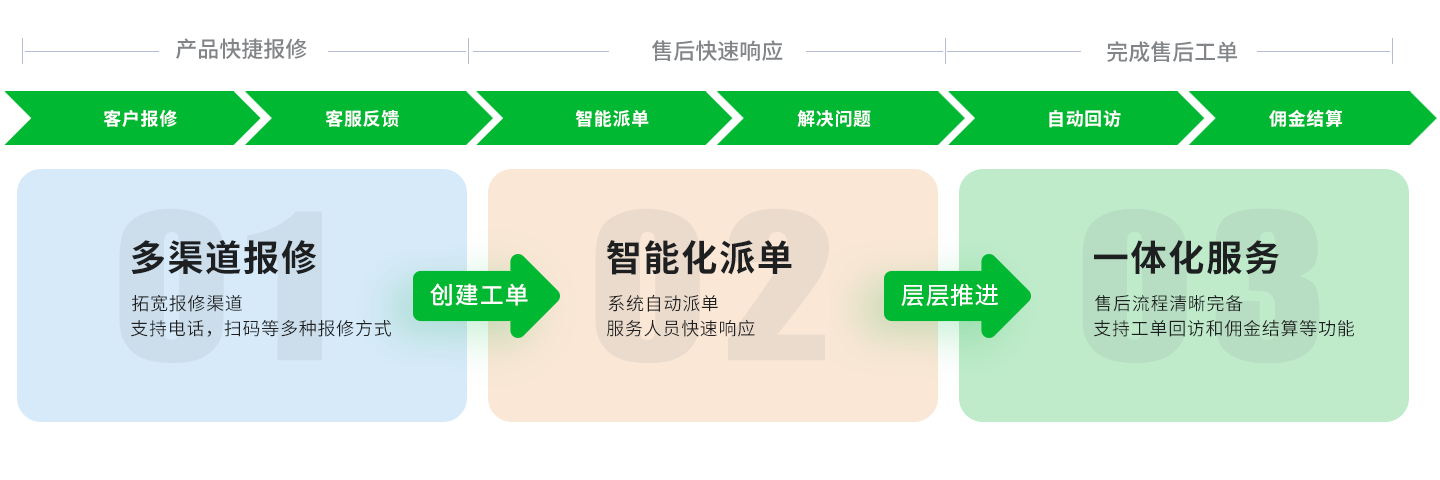 解决客户售后各种问题，实现高效售后管理